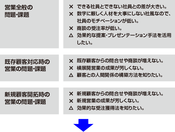 問題と課題の表