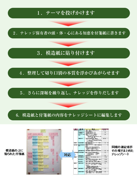 ナレッジファシリテーションの流